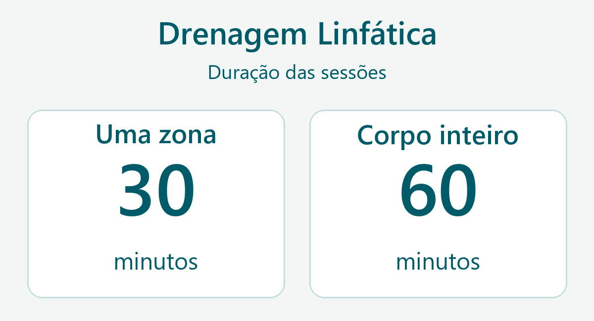 Drenagem Linfática: uma zona em 30 minutos ou corpo inteiro em 60 minutos